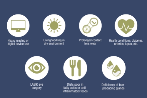 干眼症诱因示意图