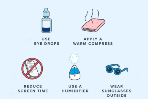 干眼症治疗示意图