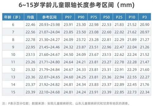6~15岁学龄儿童眼轴长度参考区间
