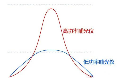 高功率和低功率哺光仪功率示意图