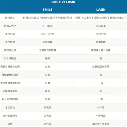 近视手术的不同